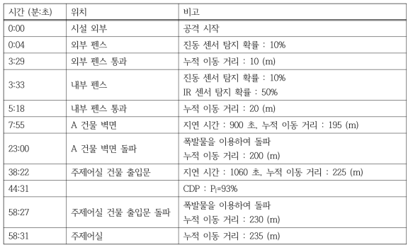 가상 소듐냉각고속로 시설 6번 침투 경로 시간대별 발생 사건