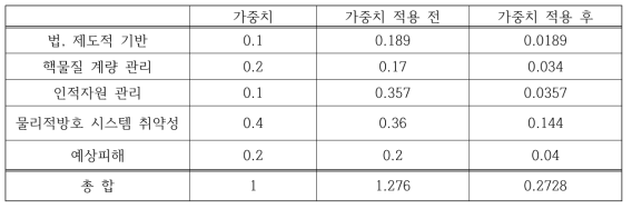 가상 소듐냉각고속로 시설 물리적방호 특성 평가