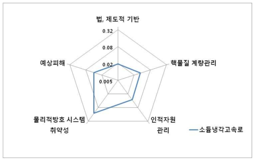 가상 소듐냉각고속로 시설 가중치 적용 후 물리적방호 평가 지표