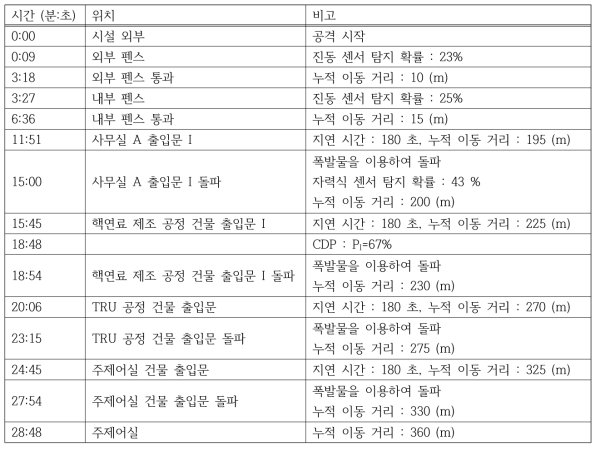 가상 파이로프로세싱 시설 1번 침투 경로 시간대별 발생 사건