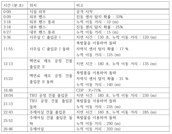 가상 파이로프로세싱 시설 2번 침투 경로 시간대별 발생 사건