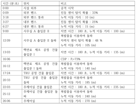 가상 파이로프로세싱 시설 3번 침투 경로 시간대별 발생 사건