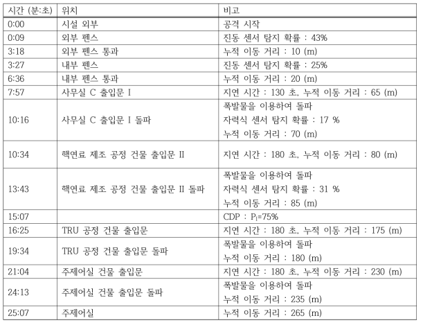 가상 파이로프로세싱 시설 4번 침투 경로 시간대별 발생 사건