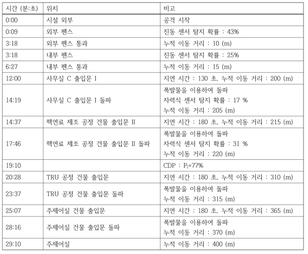 가상 파이로프로세싱 시설 5번 침투 경로 시간대별 발생 사건