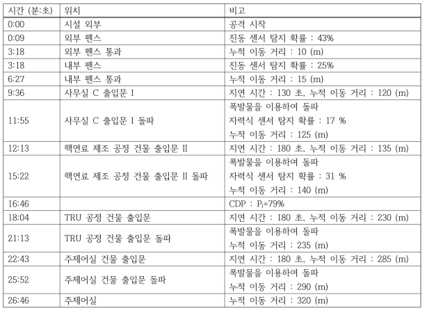 가상 파이로프로세싱 시설 6번 침투 경로 시간대별 발생 사건