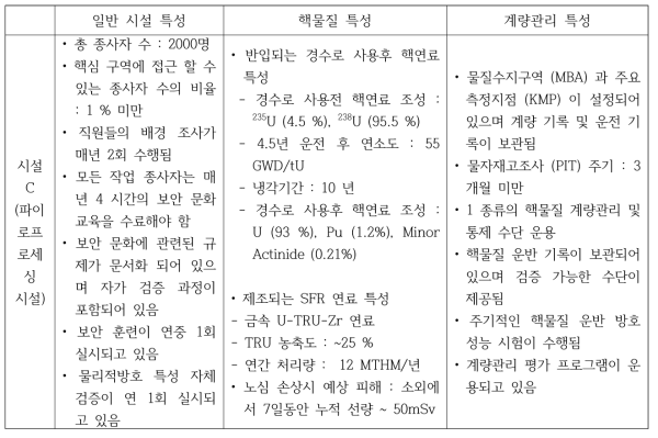 가상 파이로프로세싱 시설 설정