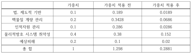 가상 파이로프로세싱 시설 물리적방호 특성 평가