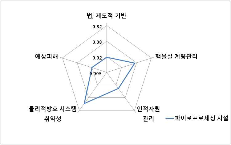 가상 파이로프로세싱 시설 가중치 적용 후 물리적방호 평가 지표