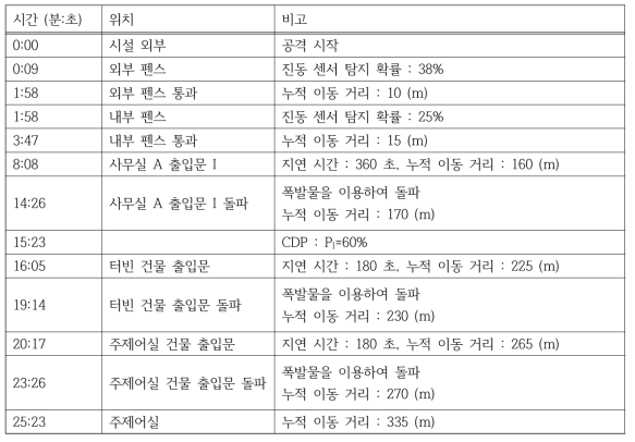 가상 초고온고속로 시설 1번 침투 경로 시간대별 발생 사건