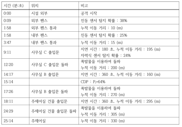 가상 초고온고속로 시설 2번 침투 경로 시간대별 발생 사건