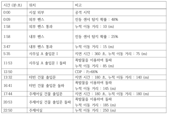 가상 초고온고속로 시설 3번 침투 경로 시간대별 발생 사건