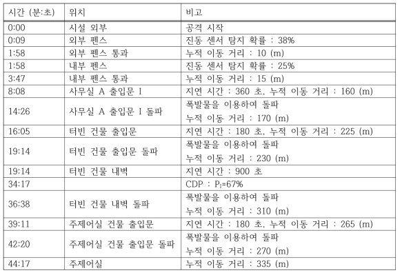 가상 초고온고속로 시설 4번 침투 경로 시간대별 발생 사건