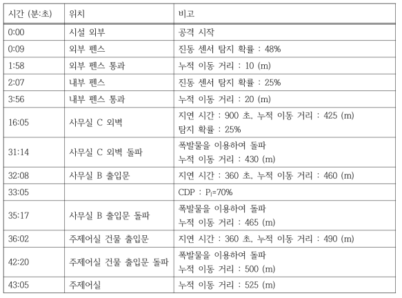 가상 초고온고속로 시설 5번 침투 경로 시간대별 발생 사건