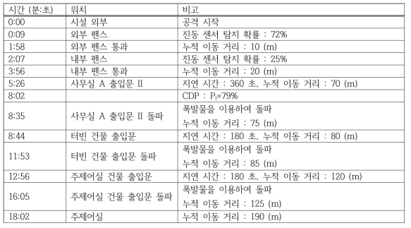 가상 초고온고속로 시설 6번 침투 경로 시간대별 발생 사건