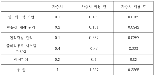 가상 초고온가스로 시설 물리적방호 특성 평가