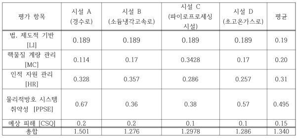 COMPRE 평가 지표 가중치 적용 전 물리적방호 취약성 평가 점수