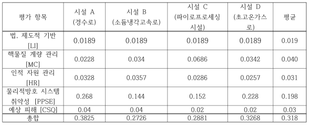 COMPRE 평가 지표 가중치 적용 후 물리적방호 취약성 평가 점수