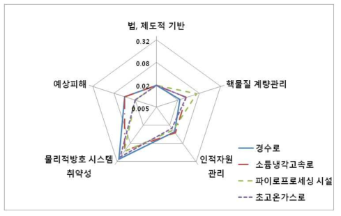 COMPRE 평가 지표 가중치 적용 후 물리적방호 취약성 평가