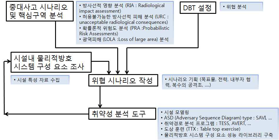 물리적방호 훈련을 제외한 성능기반 평가 구성도