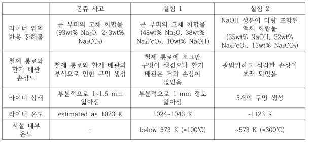 나트륨 유출 실험 결과