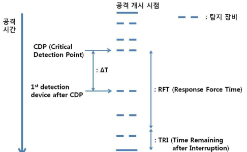 시간에 따른 공격 흐름 다이어그램