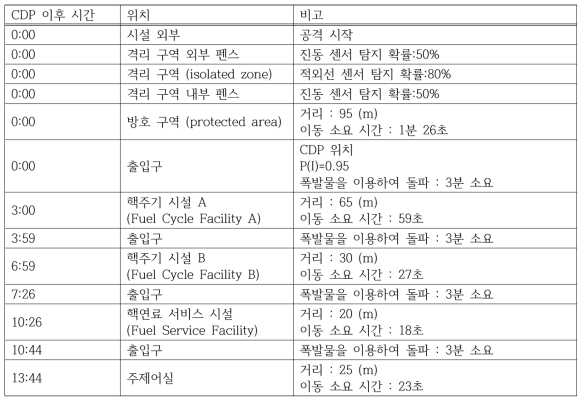 ASSESS 결과 : 시간에 따른 단계별 사건 목록