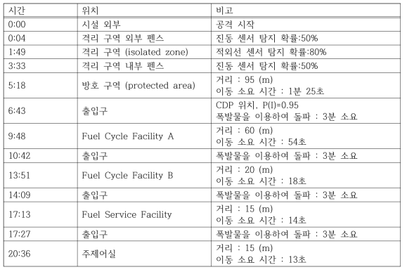 TESS 결과 : 시간에 따른 단계별 사건 목록