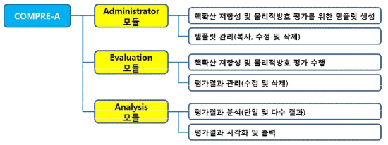 COMPRE-A 프로그램 기능 구성