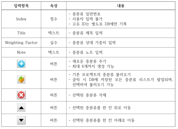 Administrator 모드 - 중분류 정보 입력항목