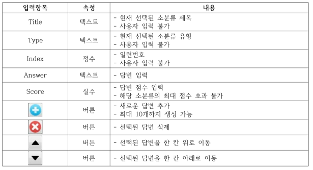 Administrator 모드 - 소분류 답변 정보 입력항목