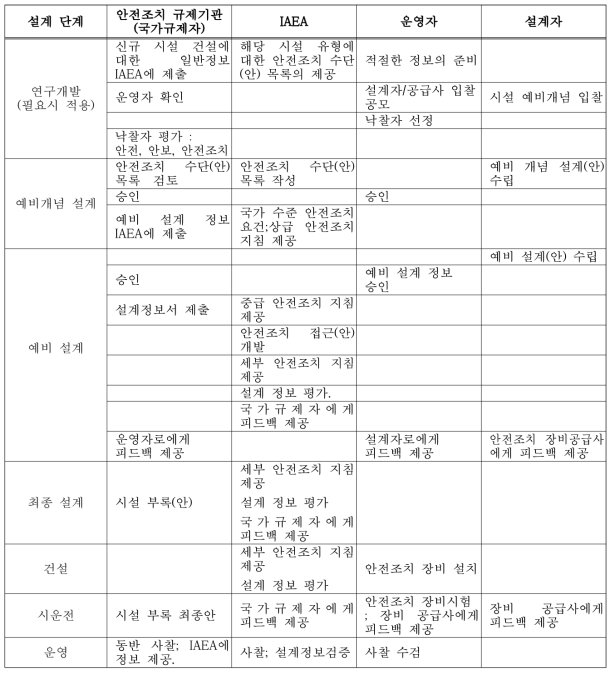 설계기반 안전조치의 절차 및 각 이해관계자의 역할