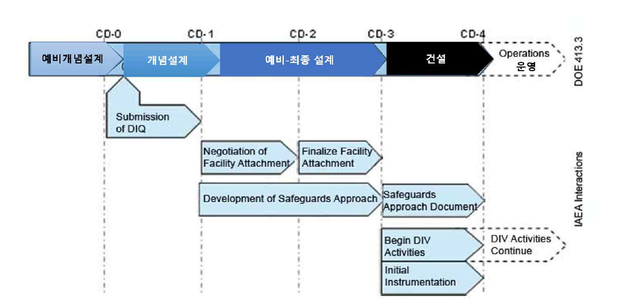 설계단계별 국내/국제 안전조치 요건