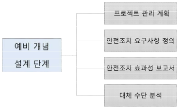 예비 개념 설계 단계에서의 SBD 관련 주요 문서