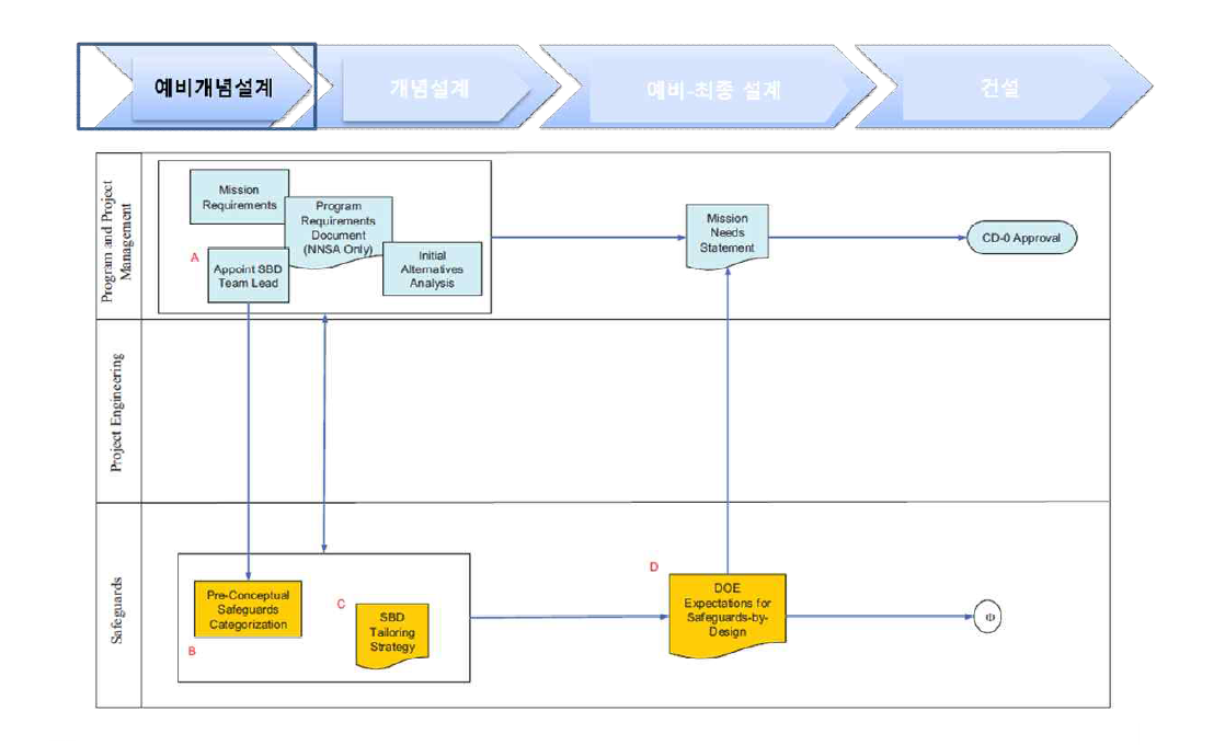 예비 개념 설계 단계에서의 SBD 관련 상세 과업