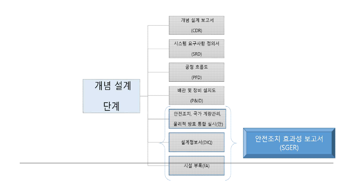 개념 설계 단계에서의 SBD 관련 주요 문서