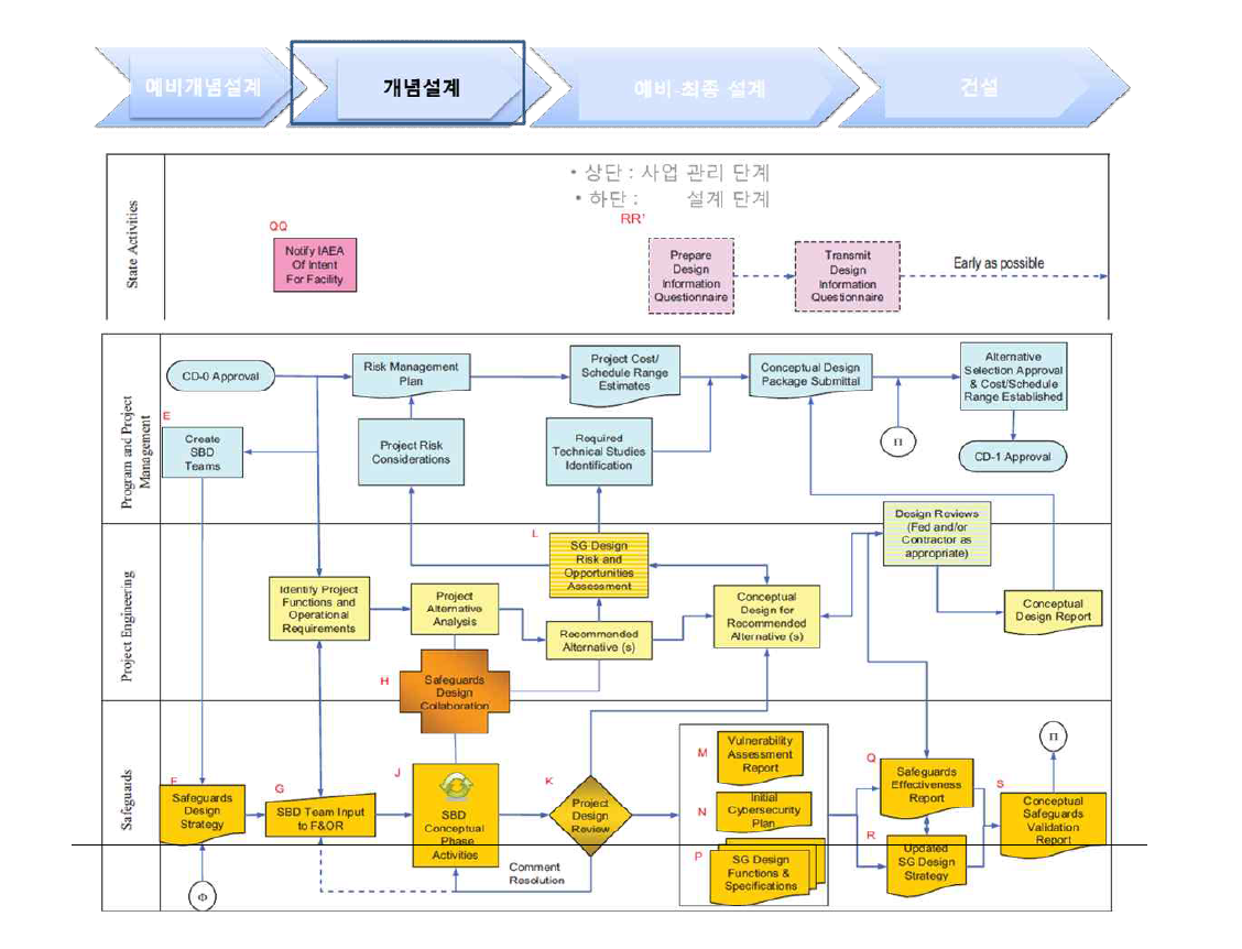 개념 설계 단계에서의 SBD 관련 상세 과업