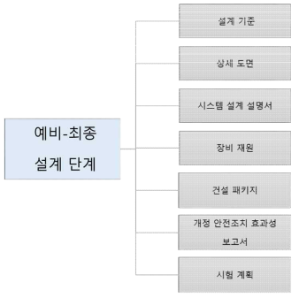 예비-최종 설계 단계에서의 SBD 관련 주요 문서