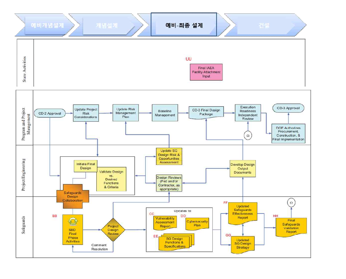 예비-최종 설계 단계에서의 SBD 관련 상세 과업