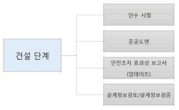 건설 단계서의 SBD 관련 주요 문서