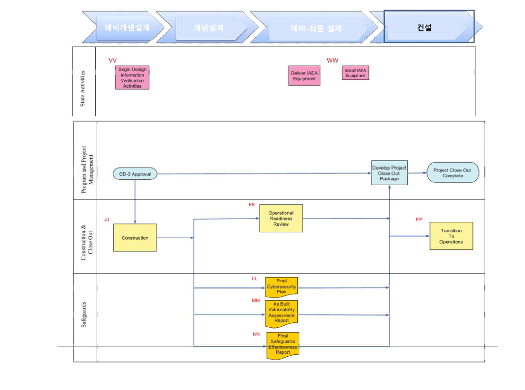 건설 설계 단계에서의 SBD 관련 상세 과업