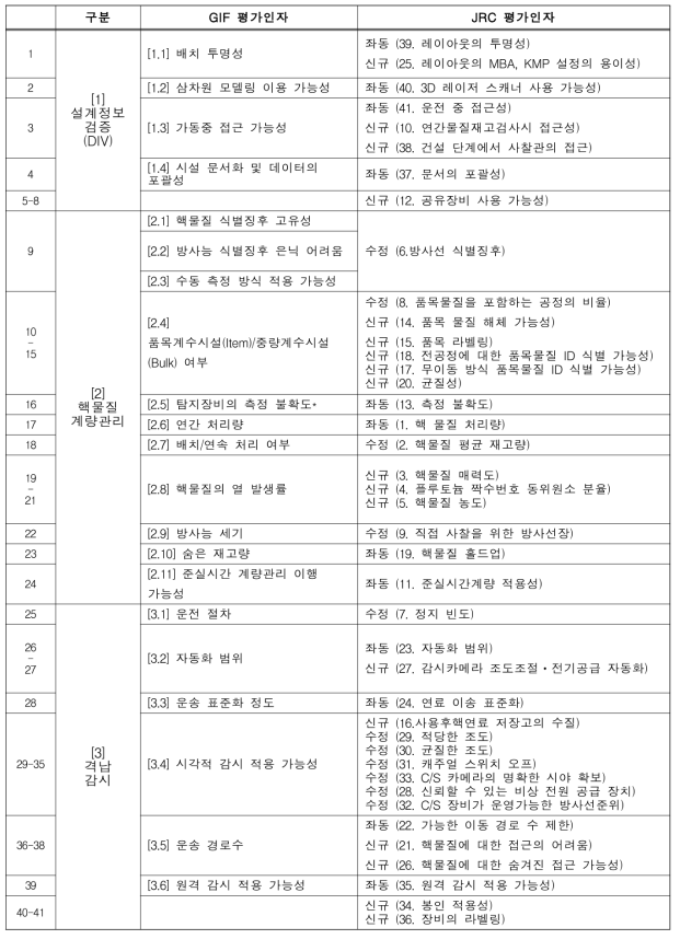 JRC 평가인자와 GIF 평가인자 비교