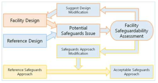 설계 단계 안전조치성 평가 절차