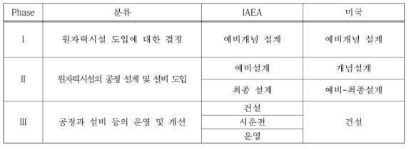 안전조치성 평가 단계