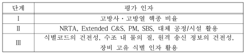 안전조치 증진 대체 수단