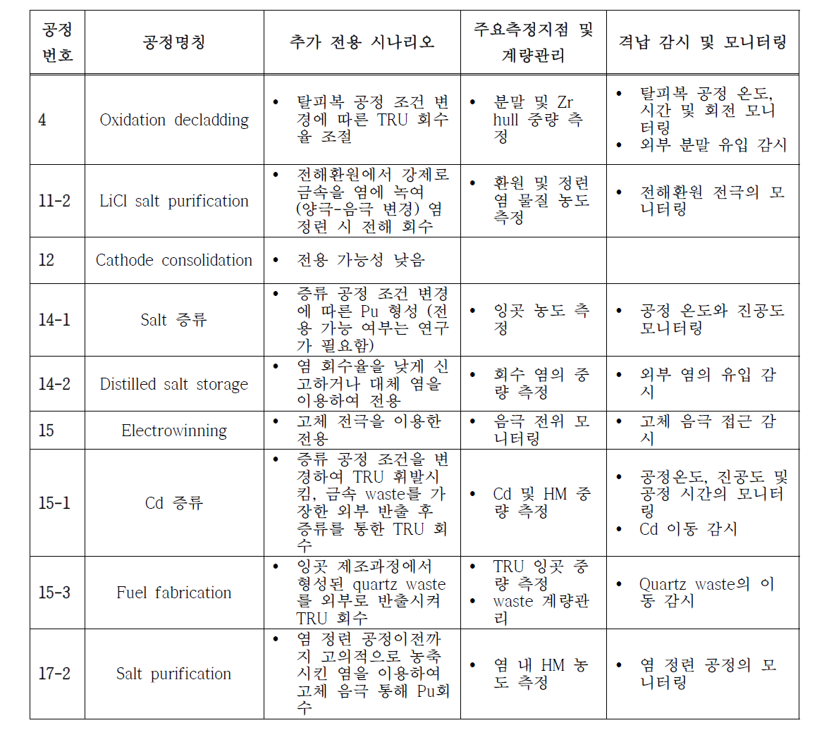 공정별 추가 전용 시나리오 검토