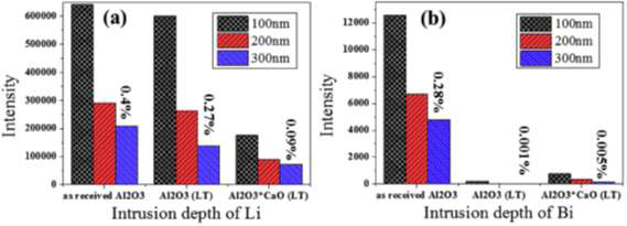 일반 및 레이저 처리된 Al2O3에의 Li 및 Bi 침투깊이 SIMS(Secondary Ion Mass Spectroscopy) 분석