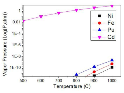 Cd, Ni, Fe 및 Pu의 증기압 곡선
