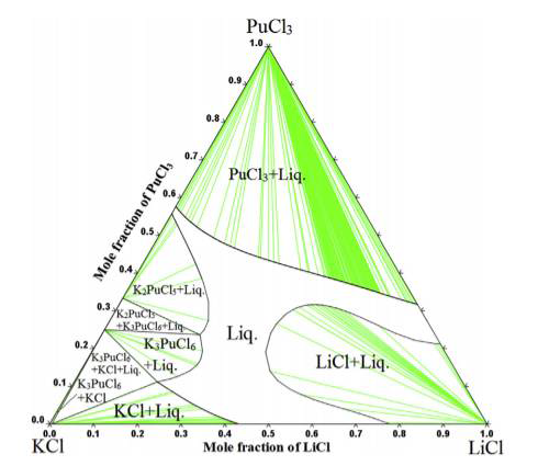 LiCl-KCl-PuCl3 상태도