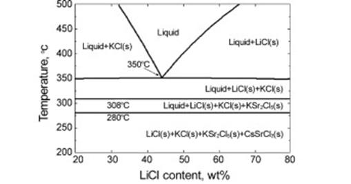 LiCl-KCl-CsCl-SrCl2 상태도