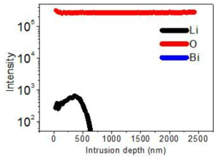 소결된 Sc2O3 활용한 Li와 Bi의 침투 SIMS 결과